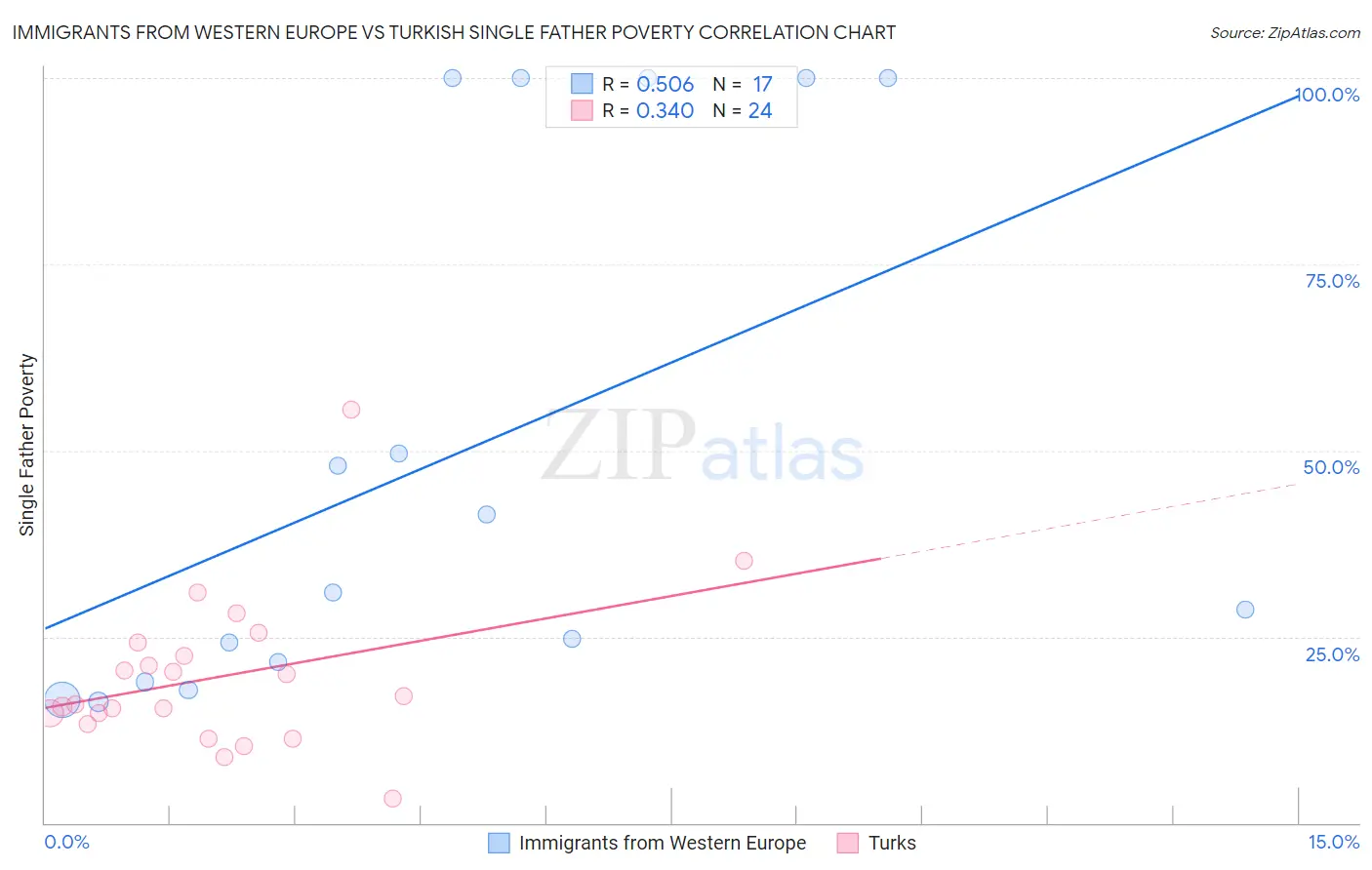 Immigrants from Western Europe vs Turkish Single Father Poverty