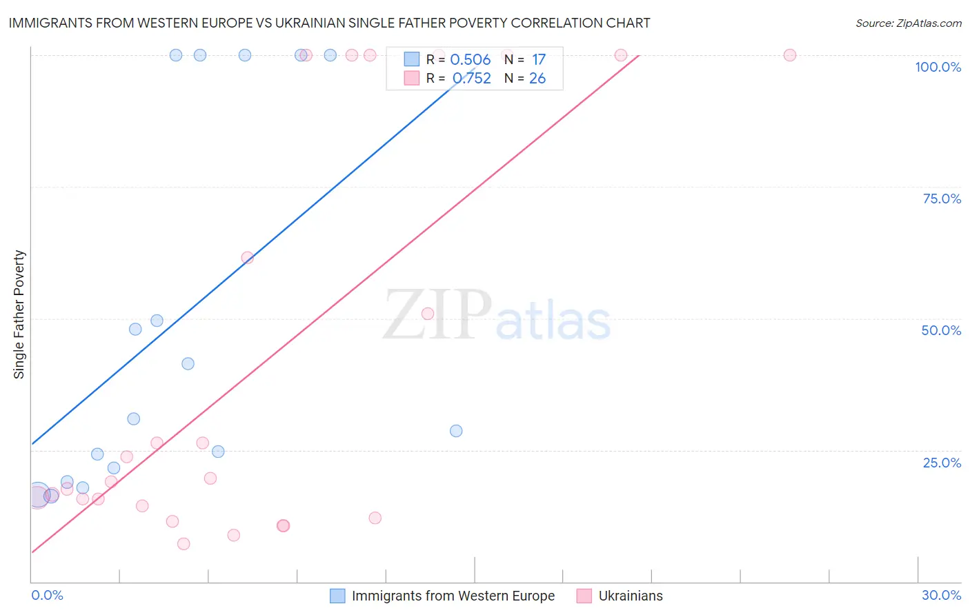 Immigrants from Western Europe vs Ukrainian Single Father Poverty