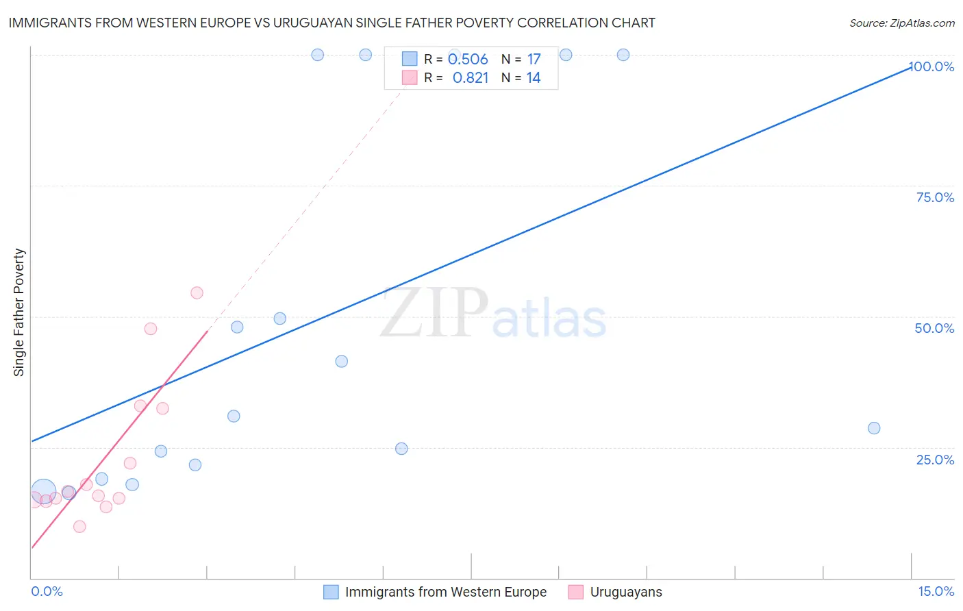 Immigrants from Western Europe vs Uruguayan Single Father Poverty