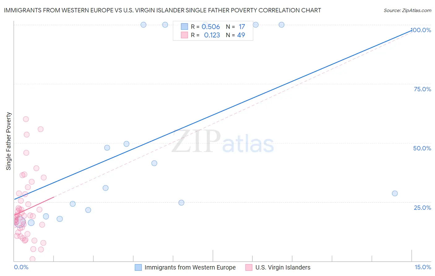 Immigrants from Western Europe vs U.S. Virgin Islander Single Father Poverty