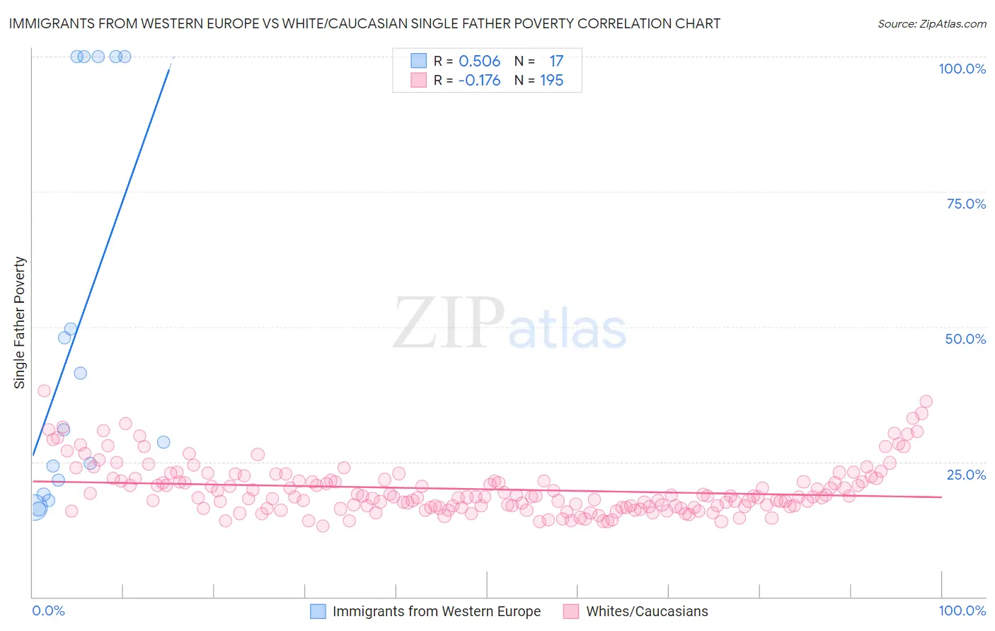 Immigrants from Western Europe vs White/Caucasian Single Father Poverty