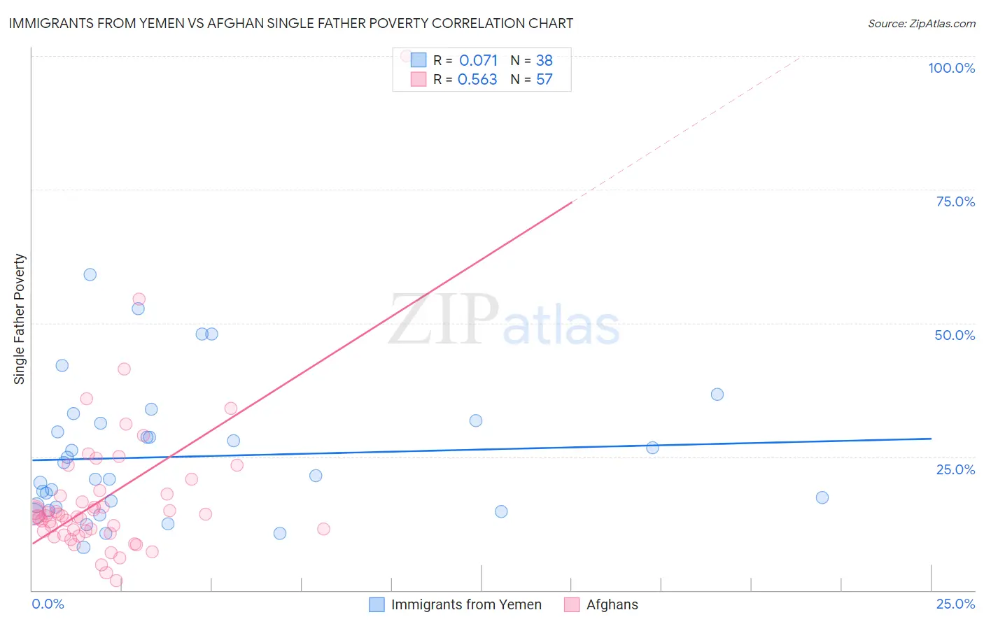 Immigrants from Yemen vs Afghan Single Father Poverty