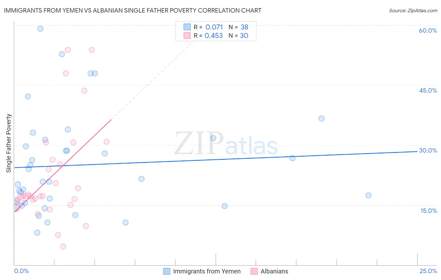 Immigrants from Yemen vs Albanian Single Father Poverty