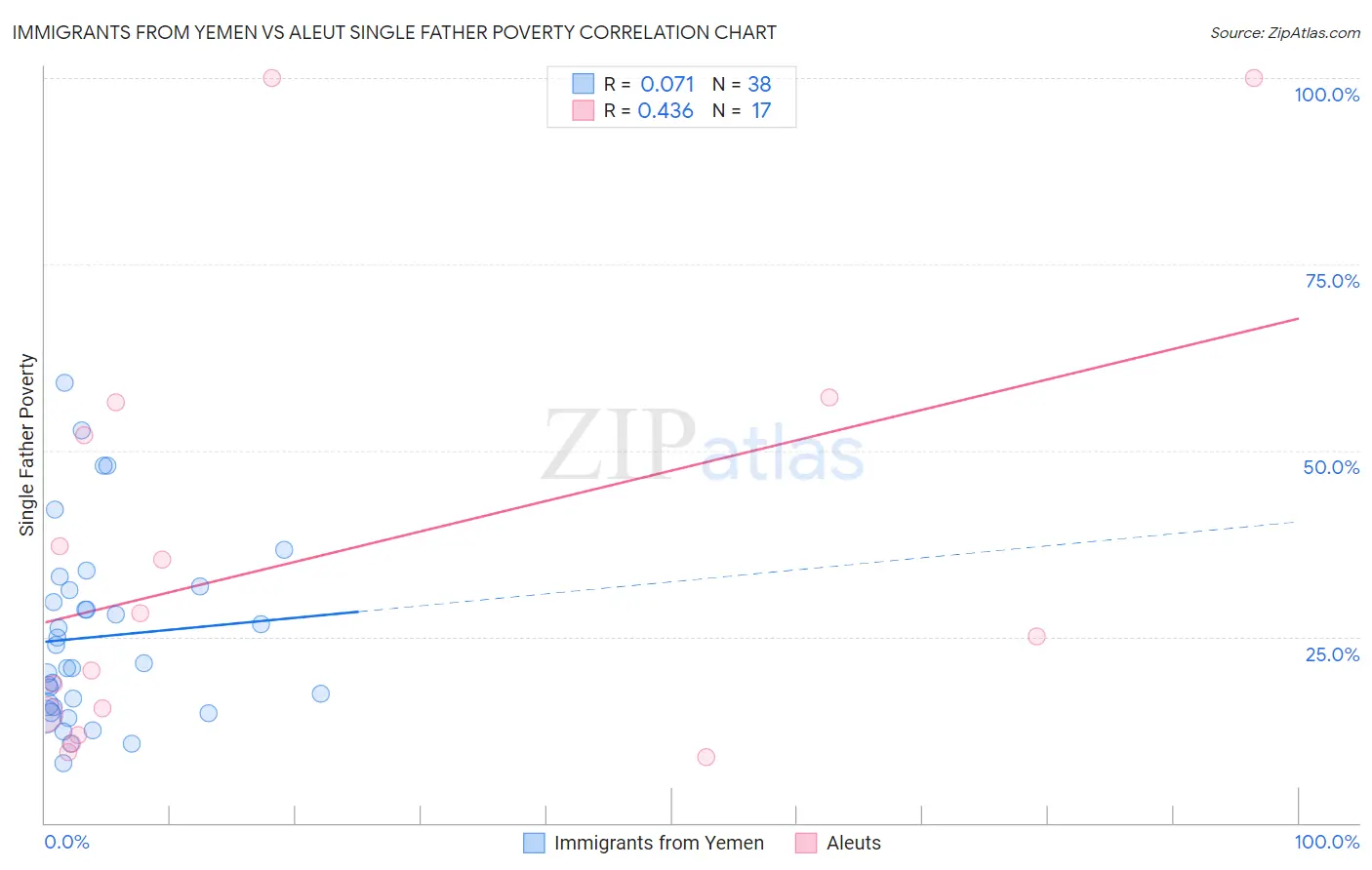 Immigrants from Yemen vs Aleut Single Father Poverty