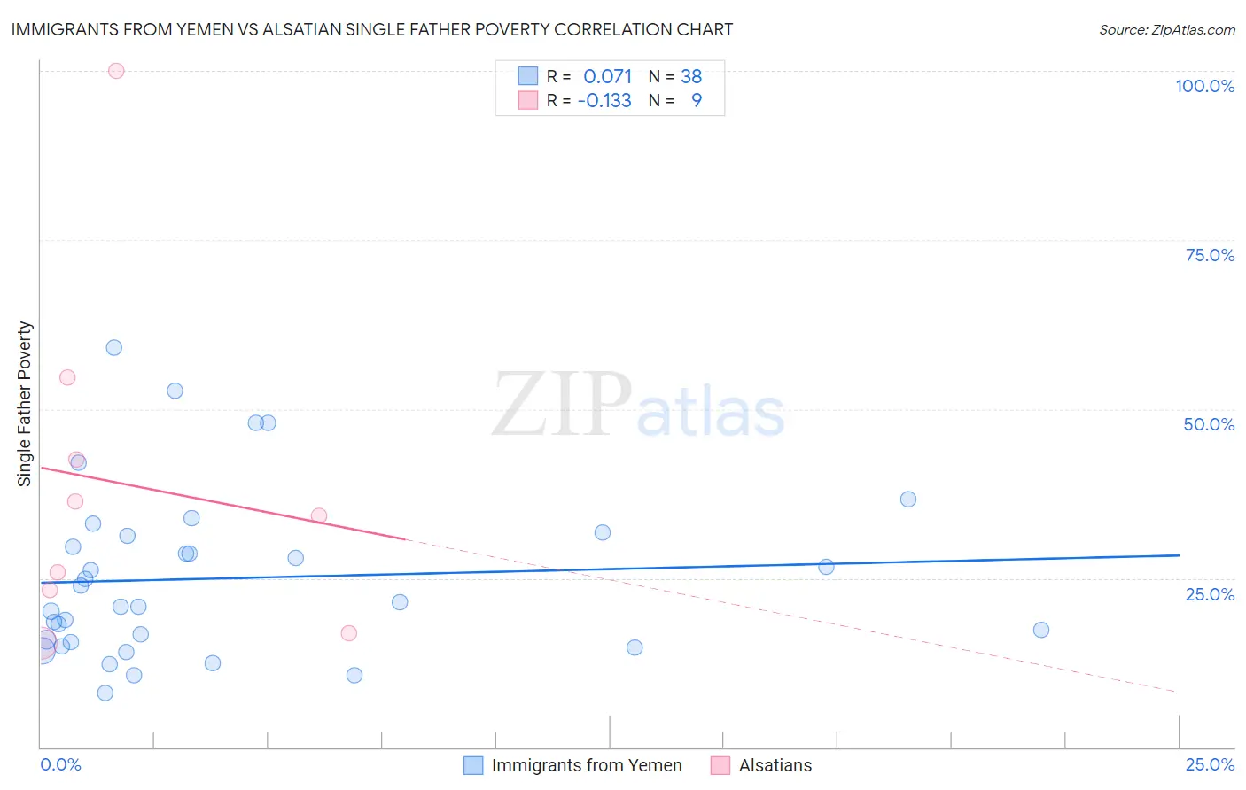 Immigrants from Yemen vs Alsatian Single Father Poverty