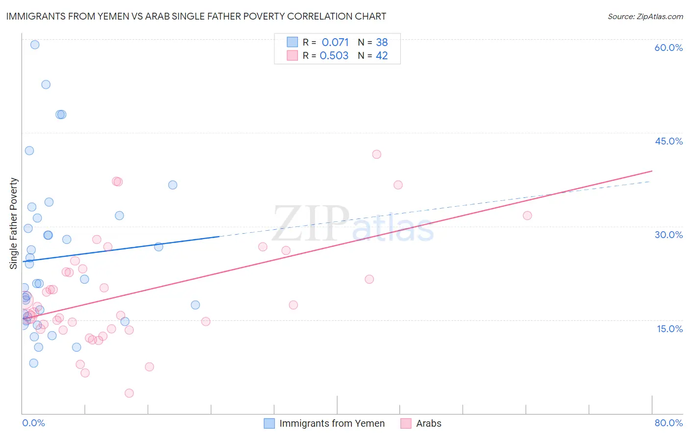 Immigrants from Yemen vs Arab Single Father Poverty