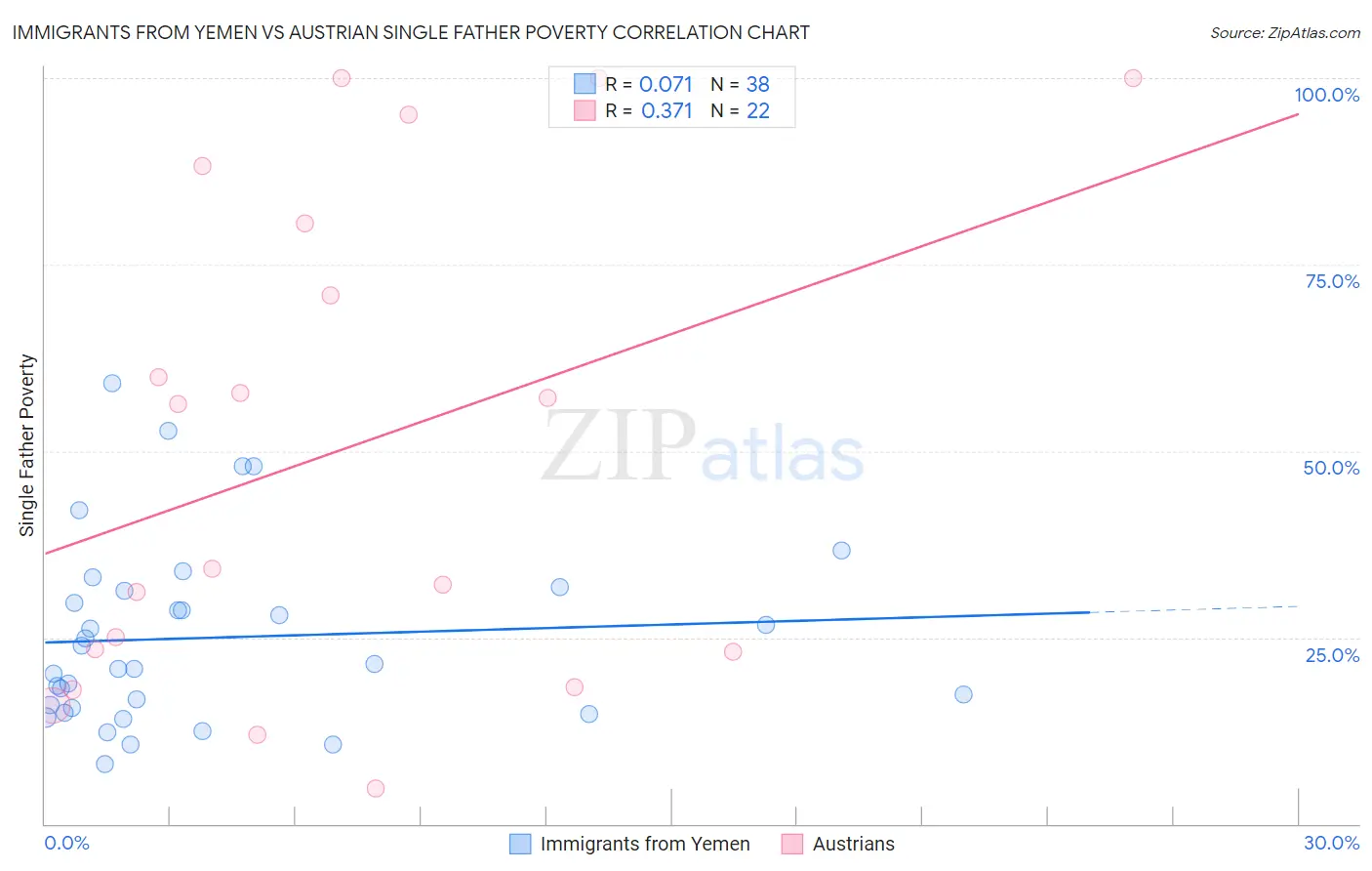Immigrants from Yemen vs Austrian Single Father Poverty