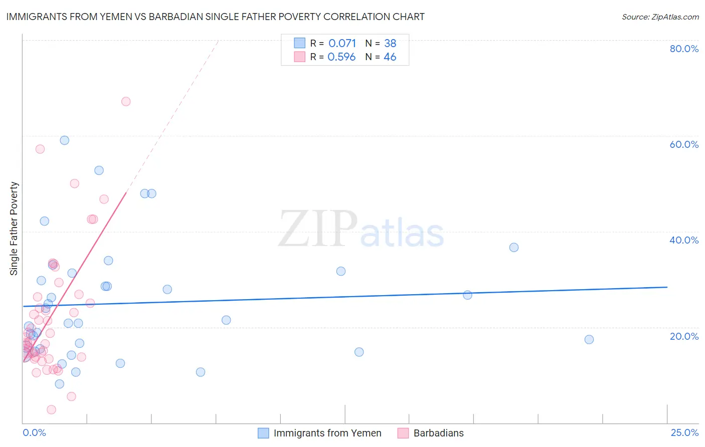 Immigrants from Yemen vs Barbadian Single Father Poverty