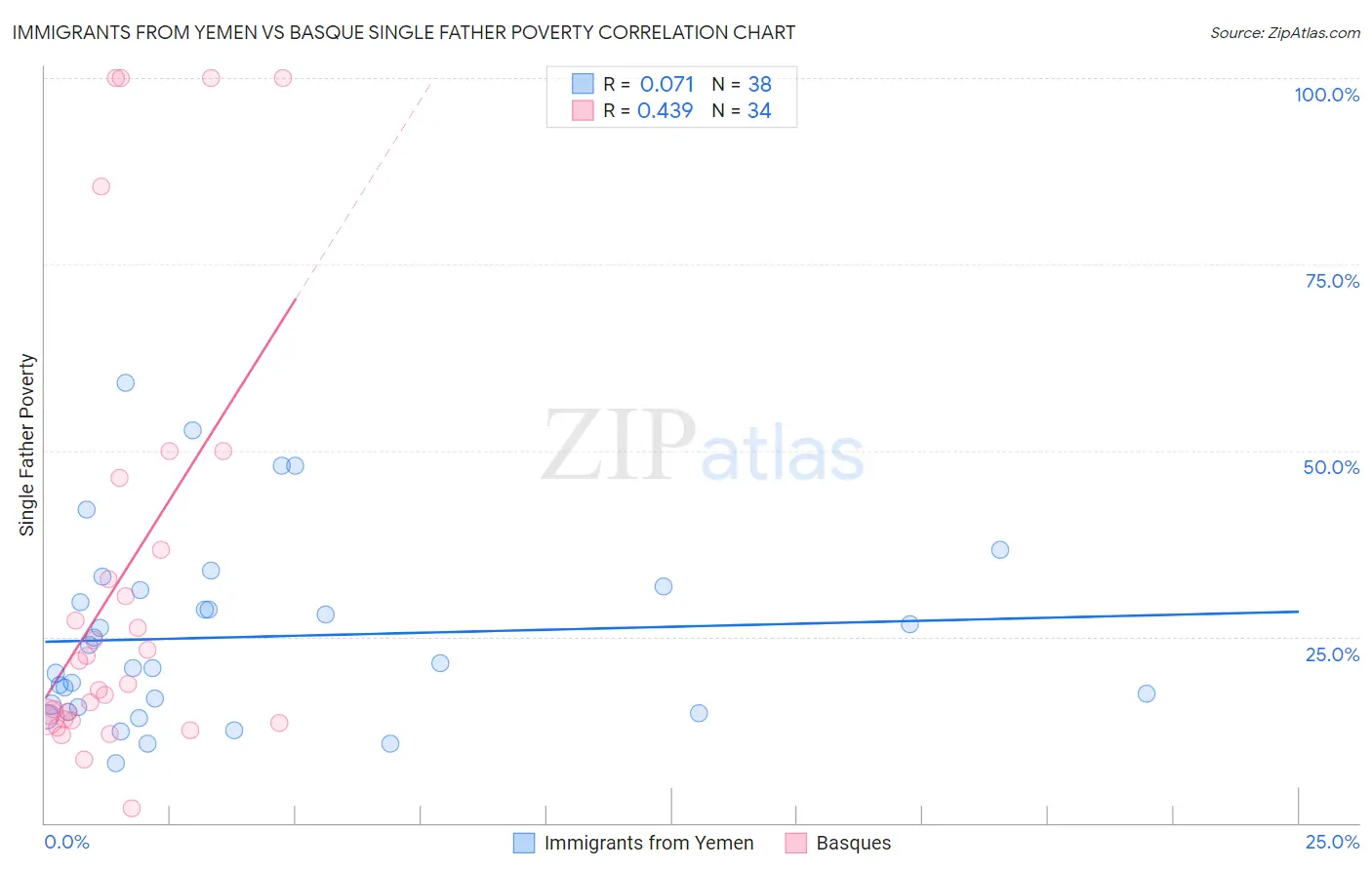 Immigrants from Yemen vs Basque Single Father Poverty