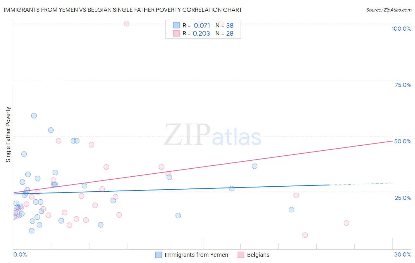 Immigrants from Yemen vs Belgian Single Father Poverty