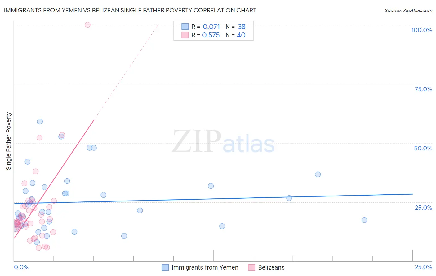 Immigrants from Yemen vs Belizean Single Father Poverty