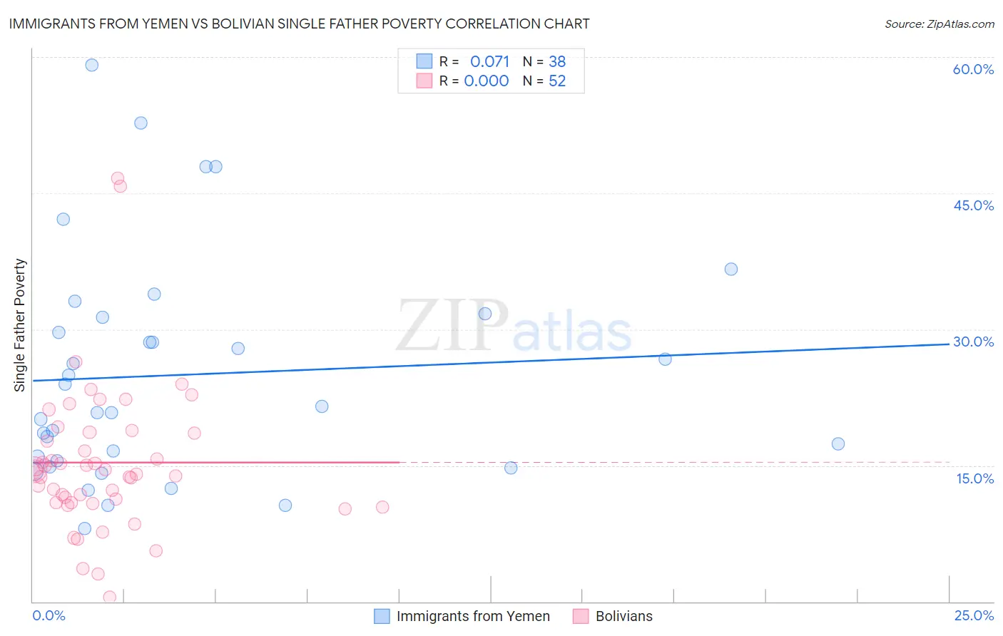 Immigrants from Yemen vs Bolivian Single Father Poverty