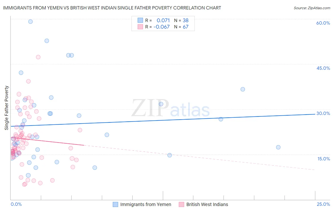 Immigrants from Yemen vs British West Indian Single Father Poverty
