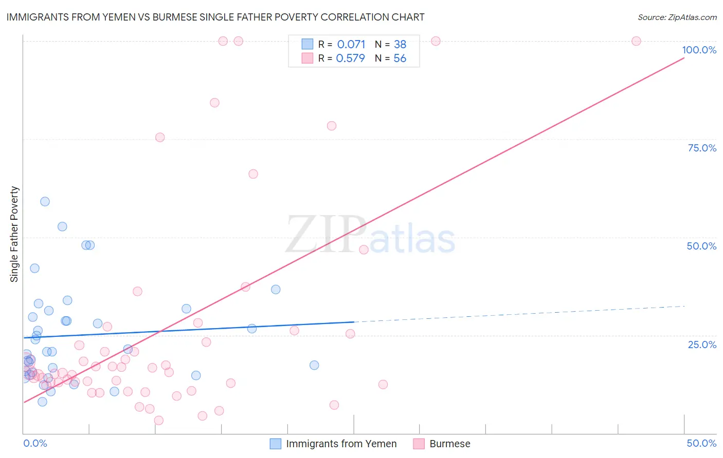 Immigrants from Yemen vs Burmese Single Father Poverty