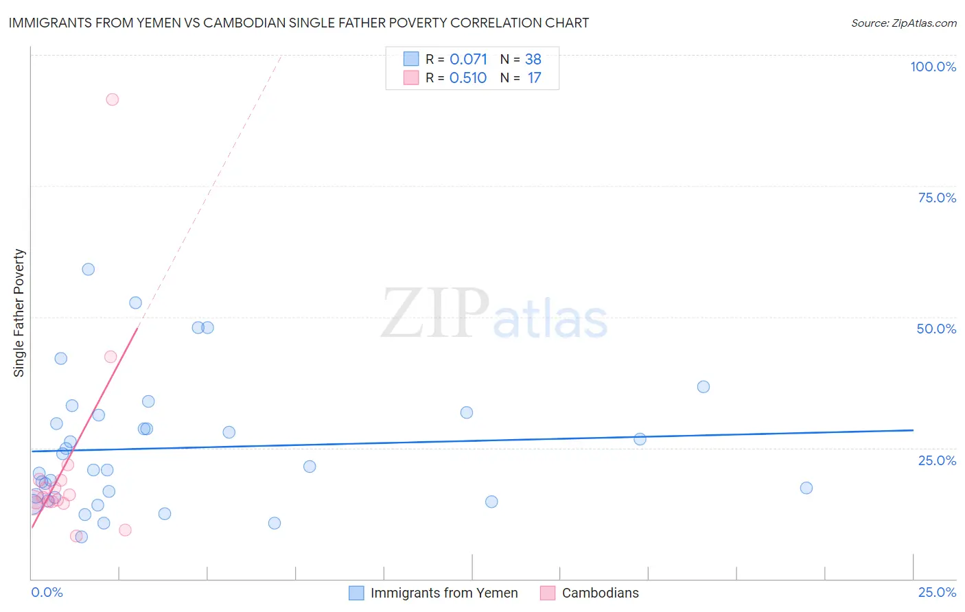 Immigrants from Yemen vs Cambodian Single Father Poverty