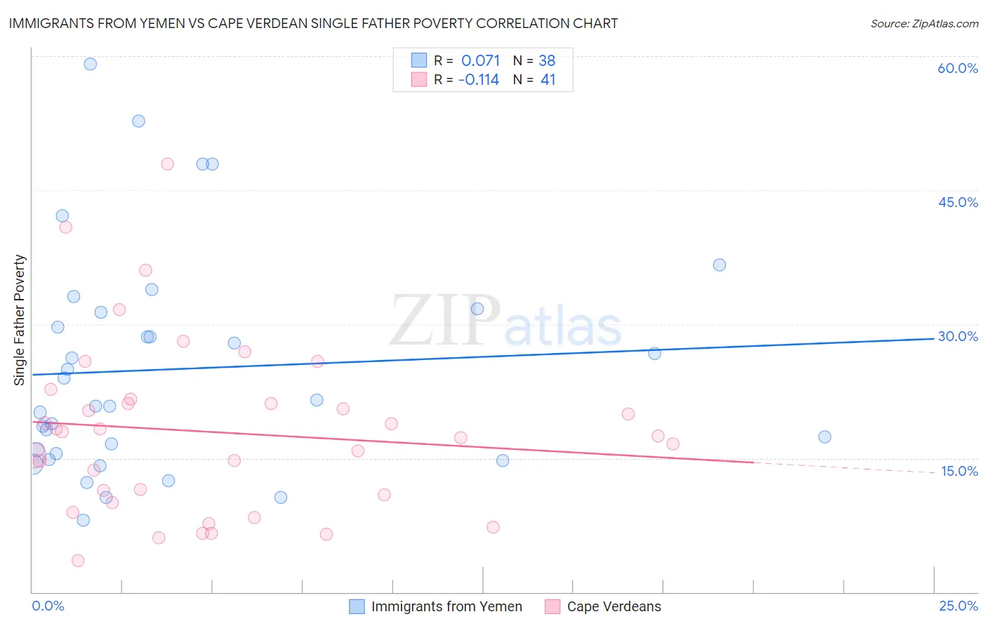 Immigrants from Yemen vs Cape Verdean Single Father Poverty