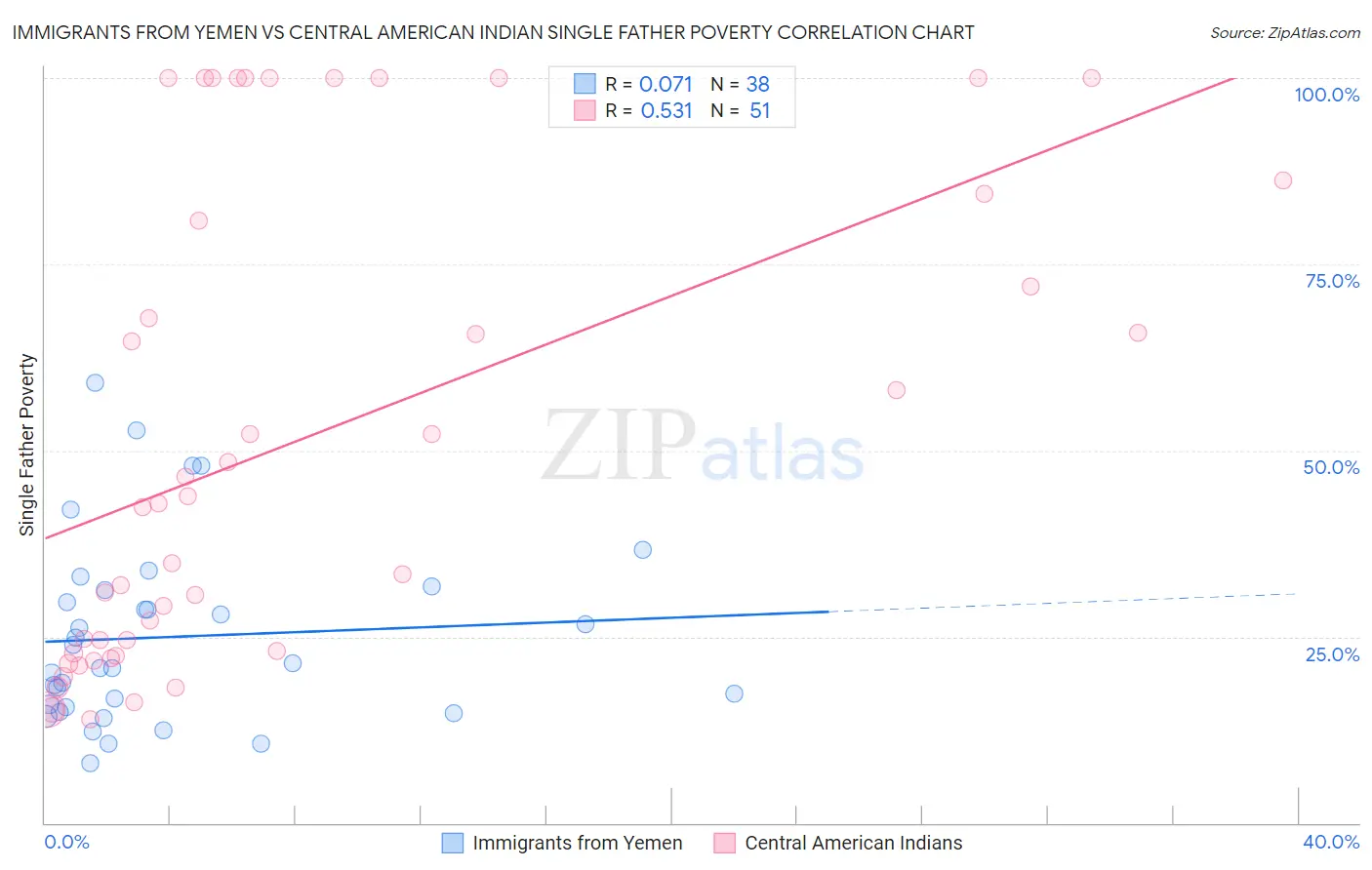 Immigrants from Yemen vs Central American Indian Single Father Poverty