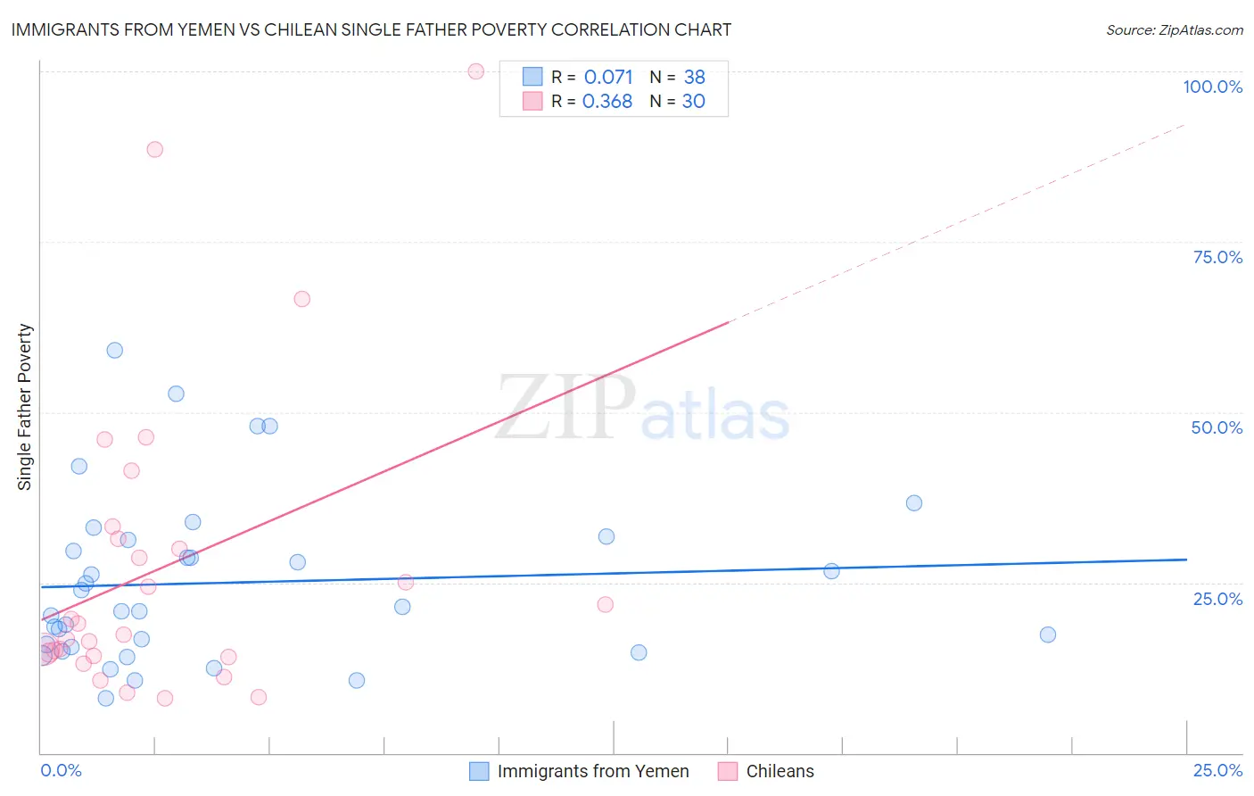 Immigrants from Yemen vs Chilean Single Father Poverty