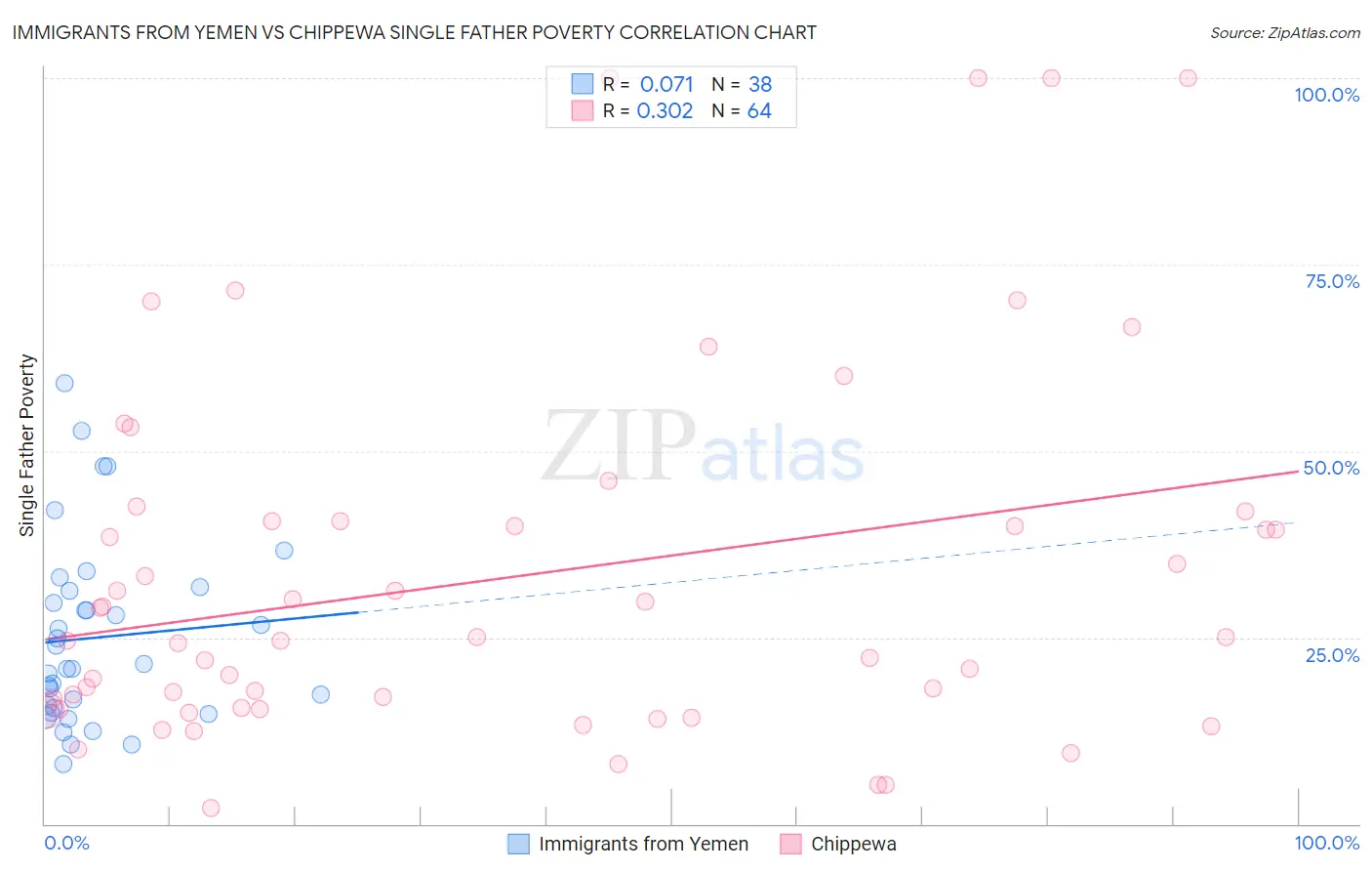 Immigrants from Yemen vs Chippewa Single Father Poverty