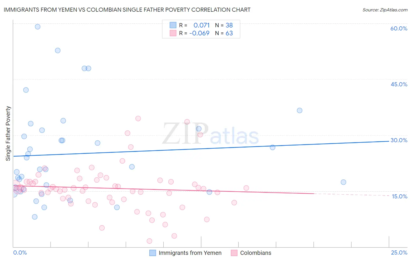 Immigrants from Yemen vs Colombian Single Father Poverty