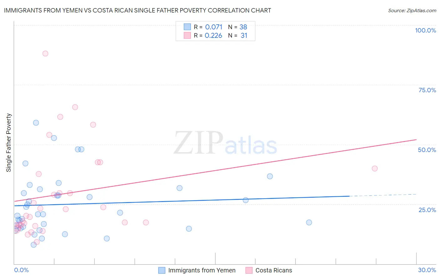 Immigrants from Yemen vs Costa Rican Single Father Poverty