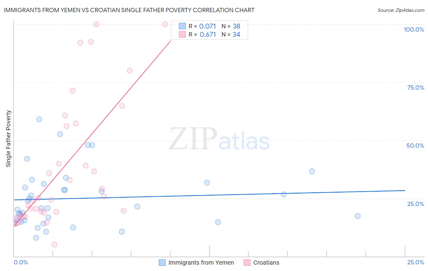 Immigrants from Yemen vs Croatian Single Father Poverty