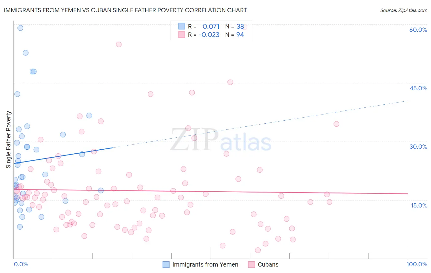 Immigrants from Yemen vs Cuban Single Father Poverty