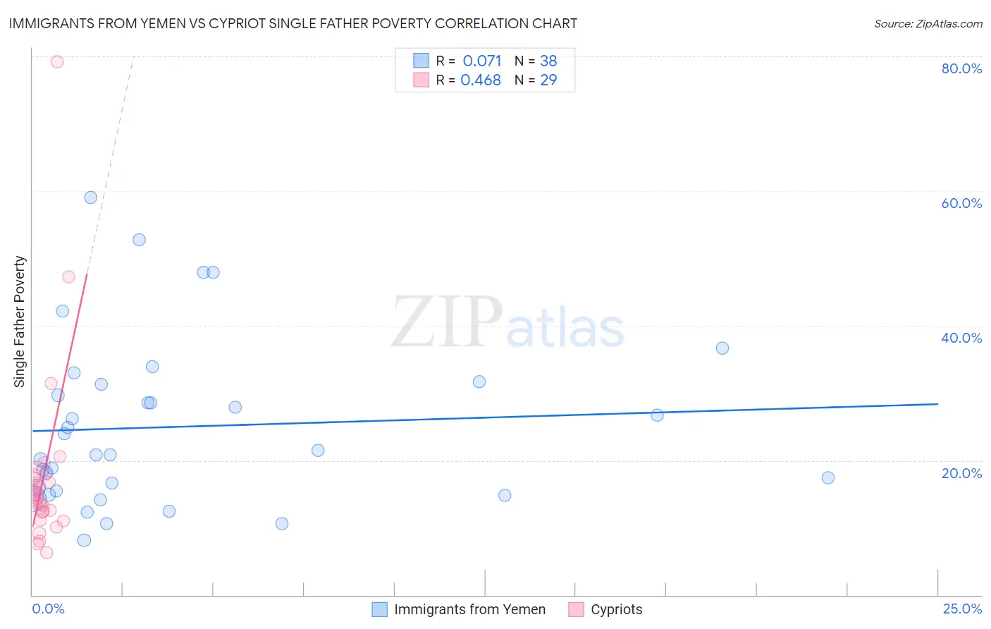 Immigrants from Yemen vs Cypriot Single Father Poverty
