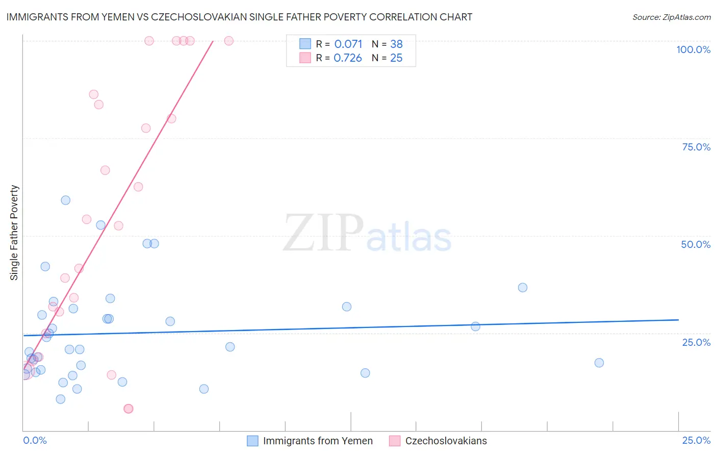 Immigrants from Yemen vs Czechoslovakian Single Father Poverty