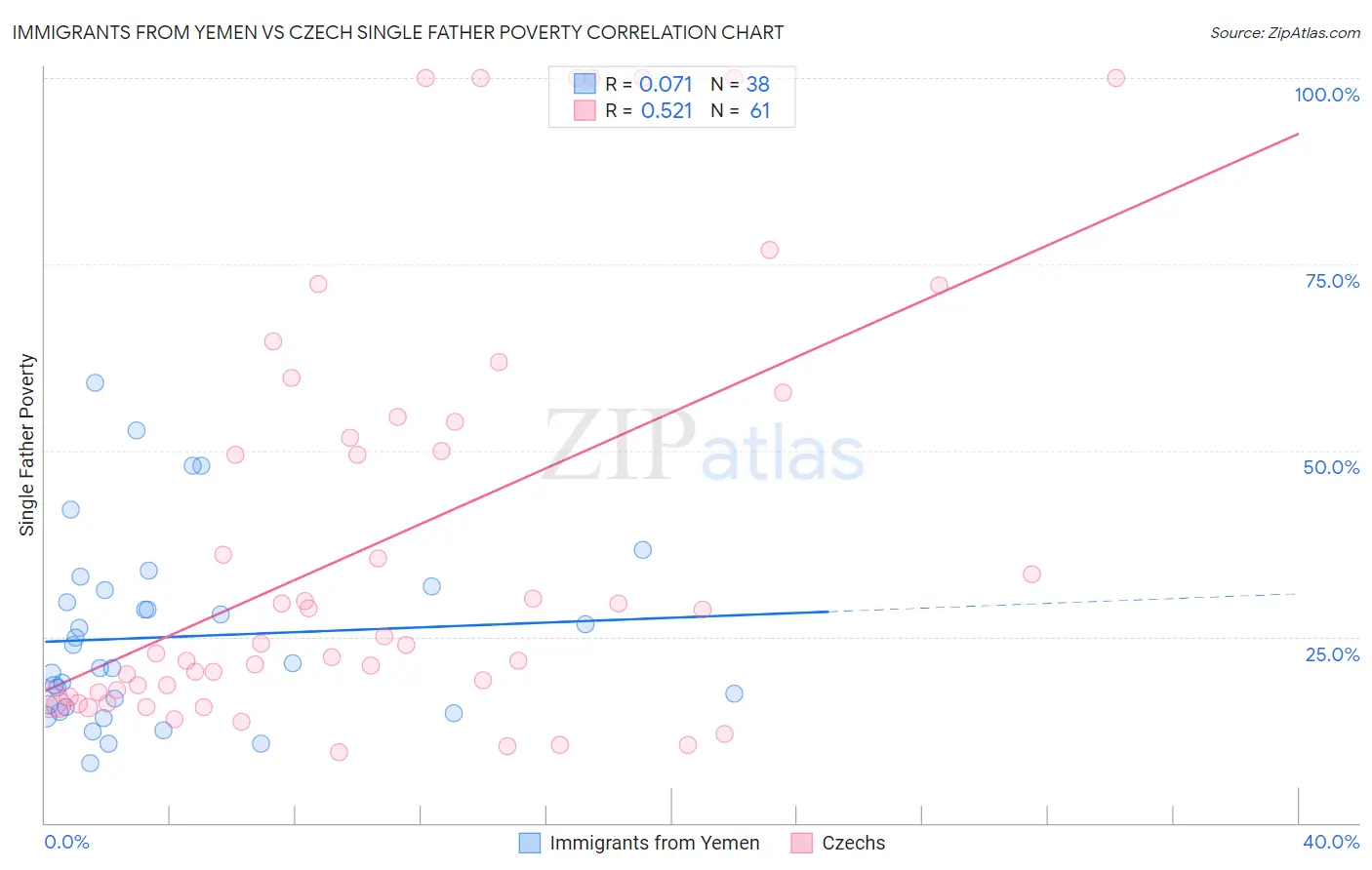 Immigrants from Yemen vs Czech Single Father Poverty