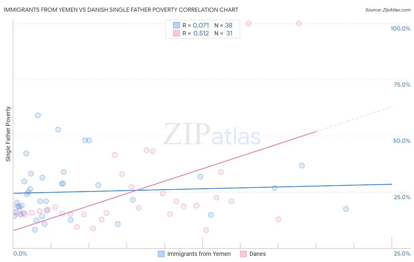 Immigrants from Yemen vs Danish Single Father Poverty