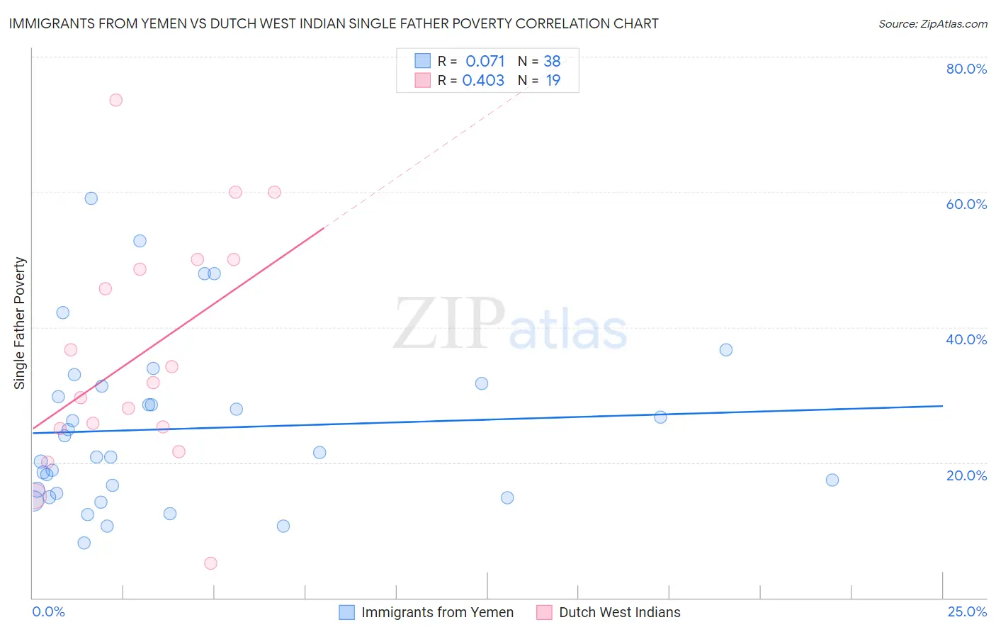 Immigrants from Yemen vs Dutch West Indian Single Father Poverty