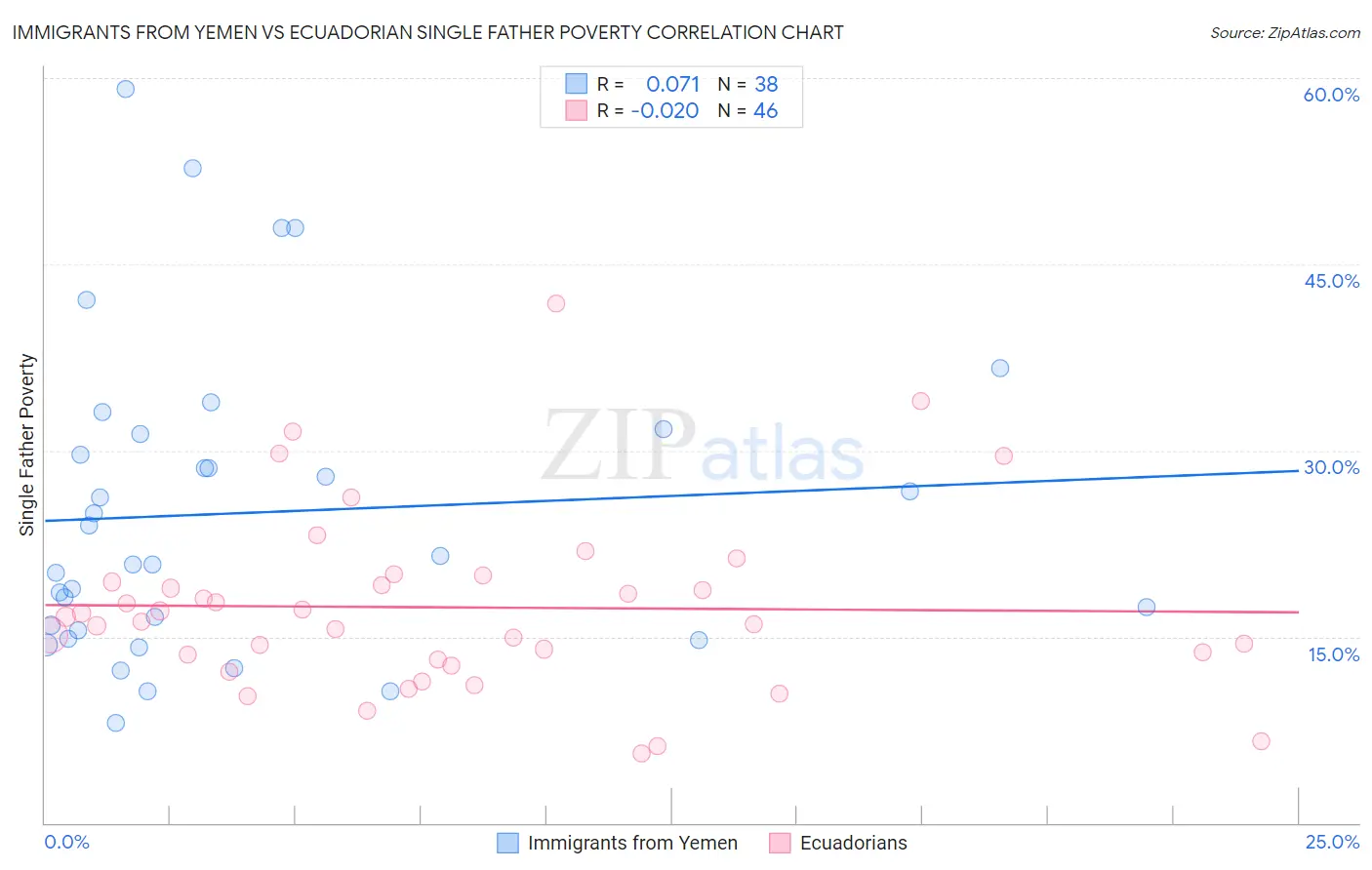 Immigrants from Yemen vs Ecuadorian Single Father Poverty