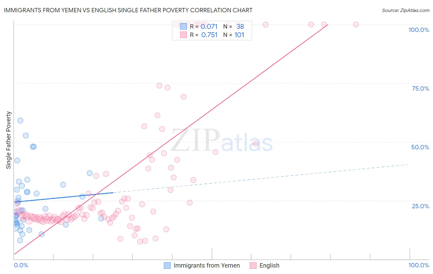 Immigrants from Yemen vs English Single Father Poverty