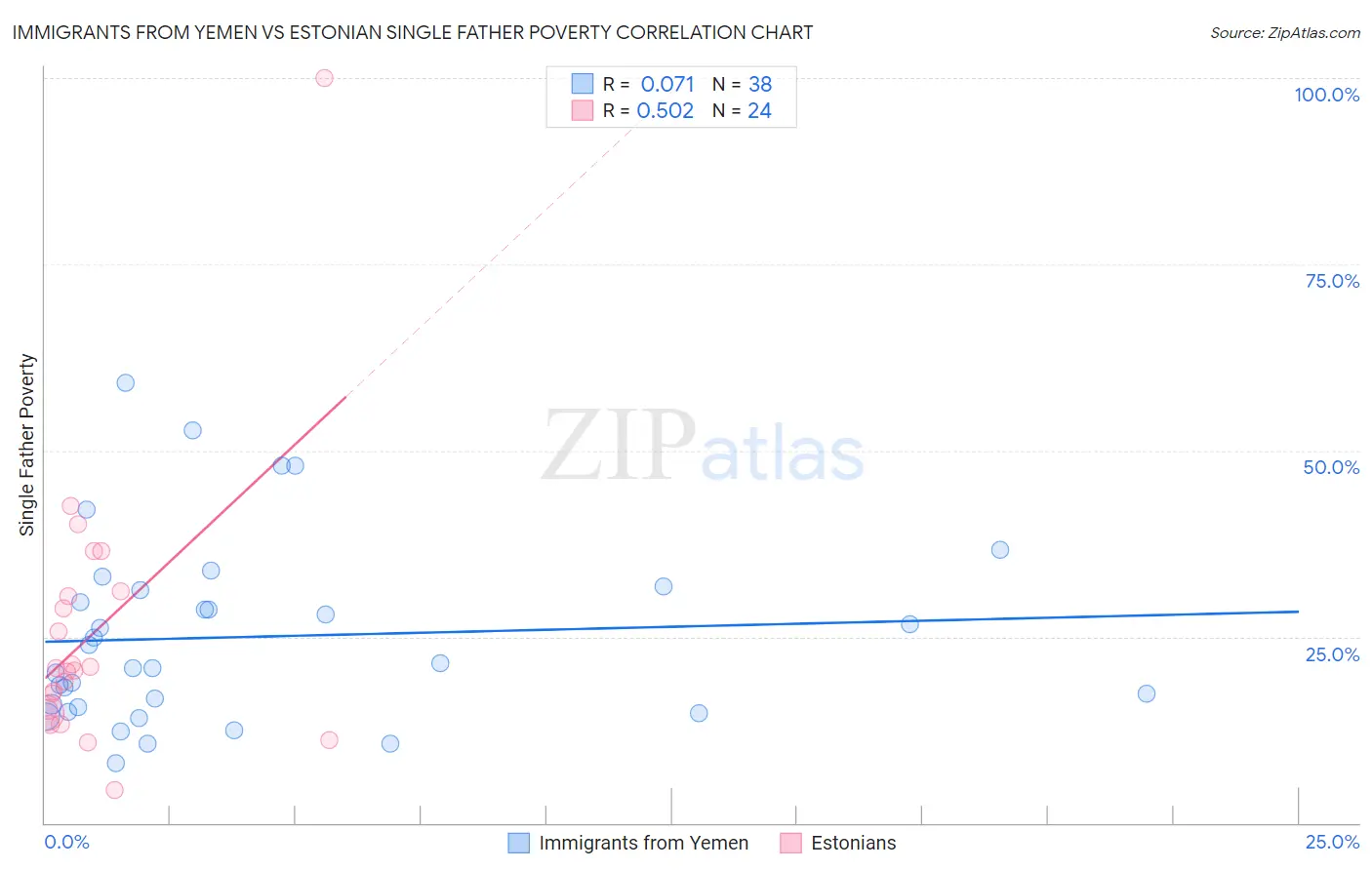 Immigrants from Yemen vs Estonian Single Father Poverty