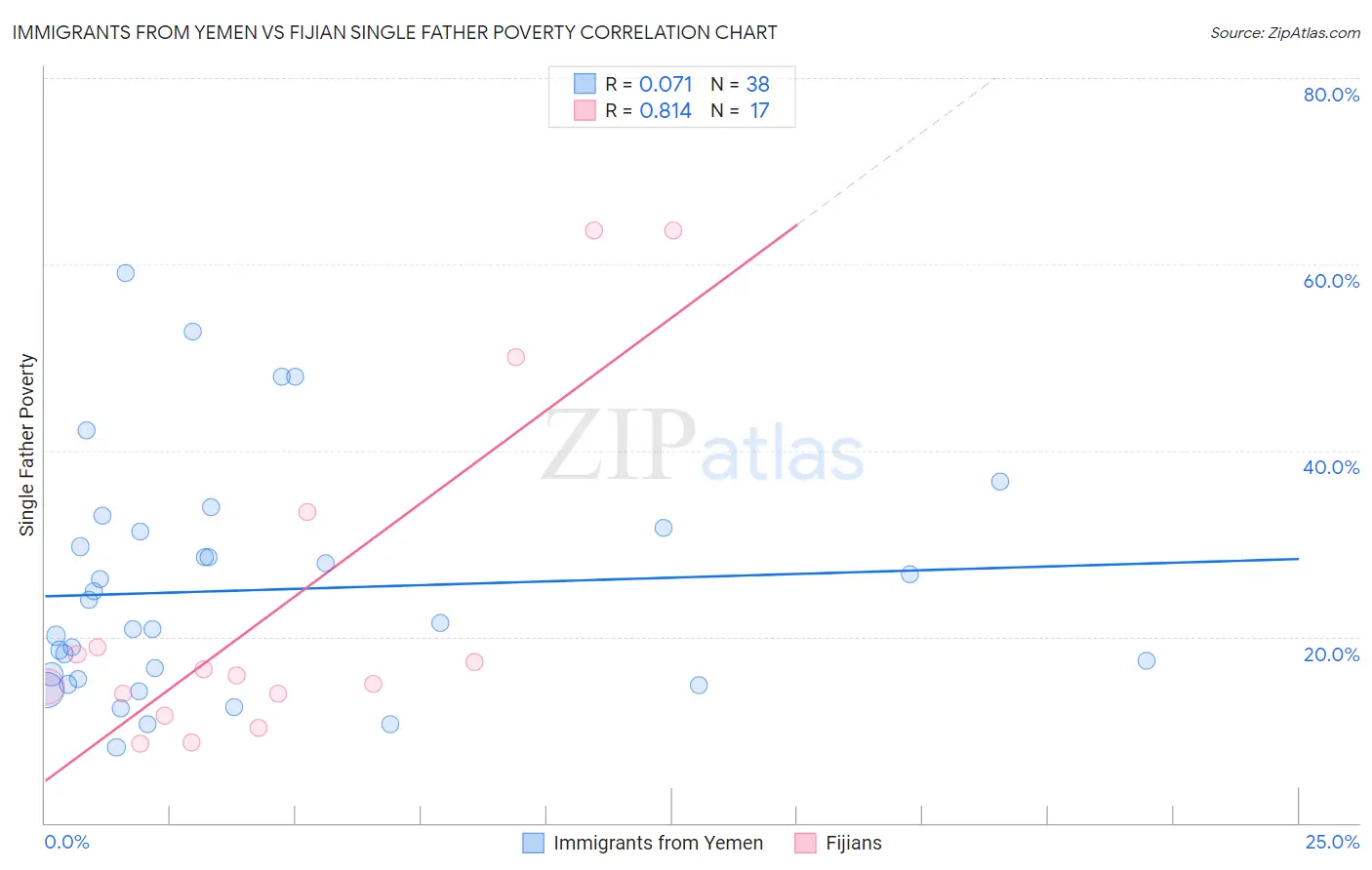 Immigrants from Yemen vs Fijian Single Father Poverty