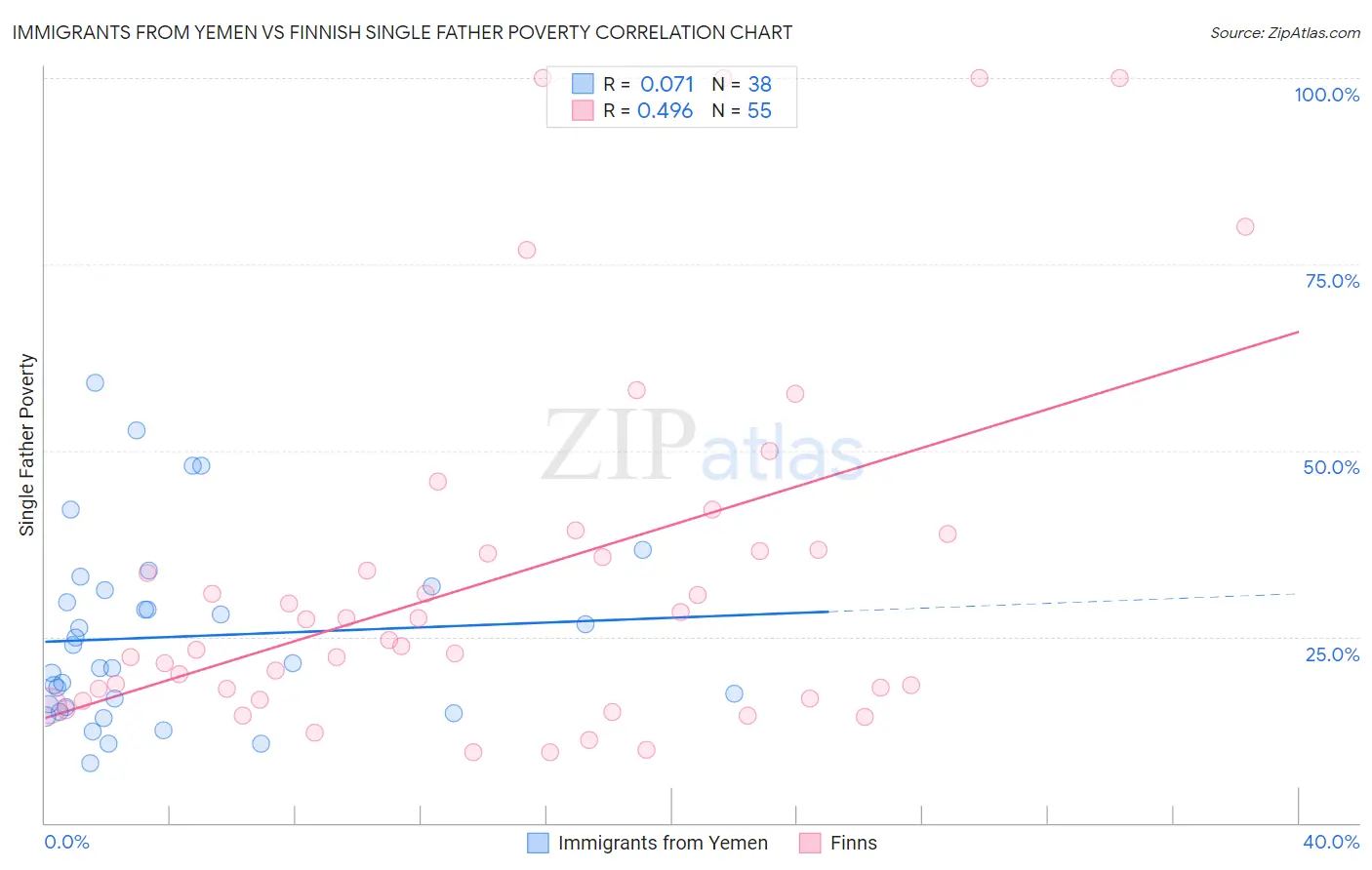 Immigrants from Yemen vs Finnish Single Father Poverty