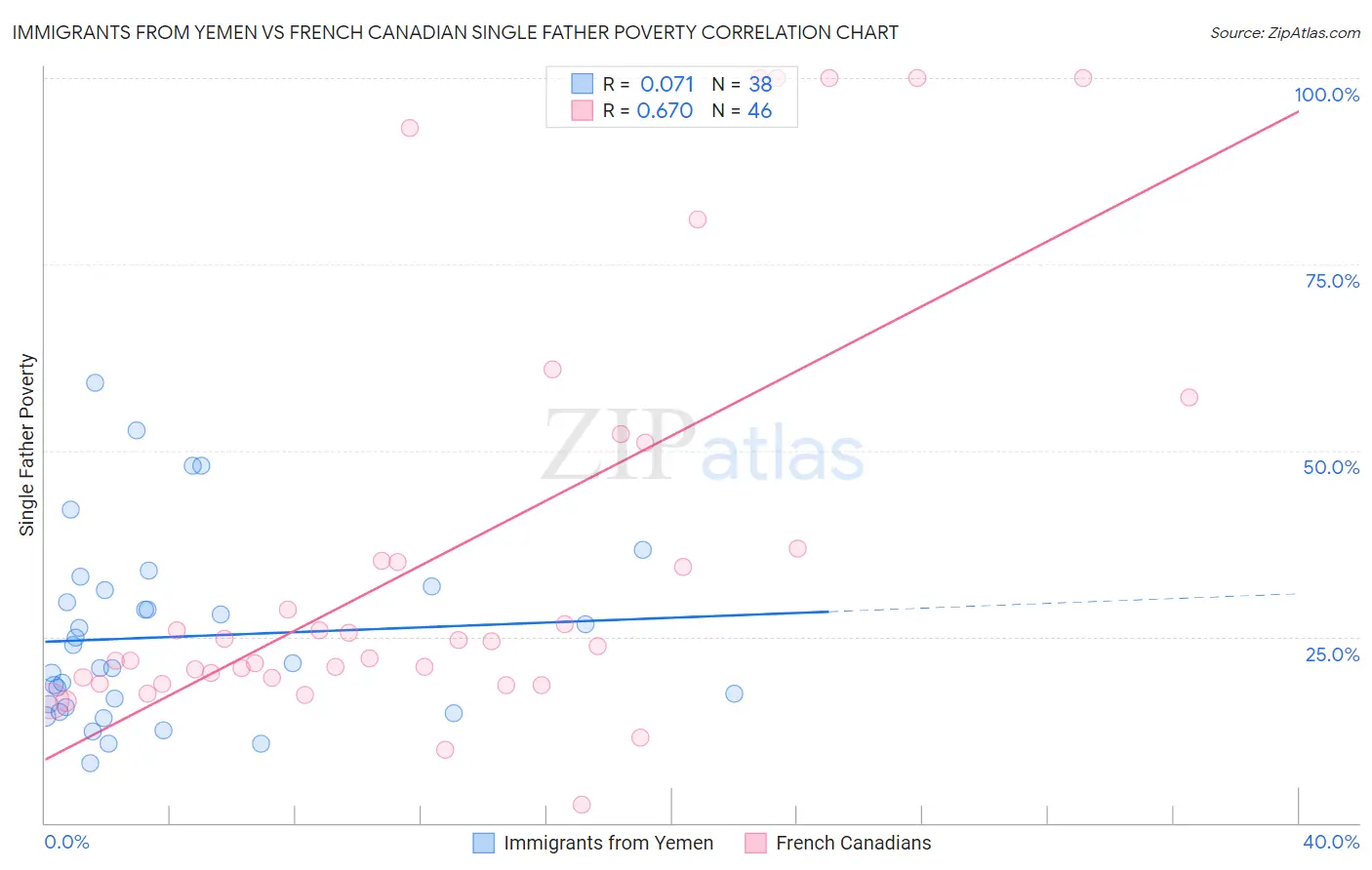 Immigrants from Yemen vs French Canadian Single Father Poverty