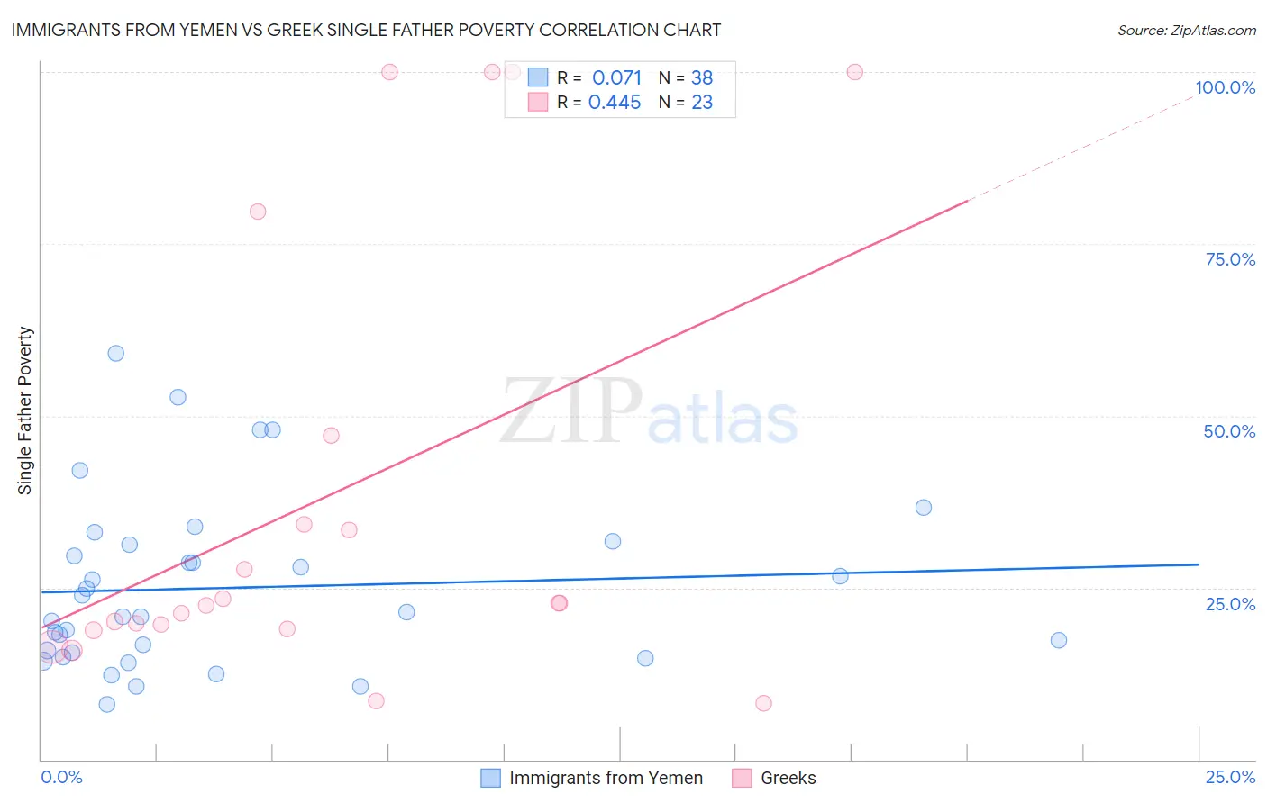 Immigrants from Yemen vs Greek Single Father Poverty