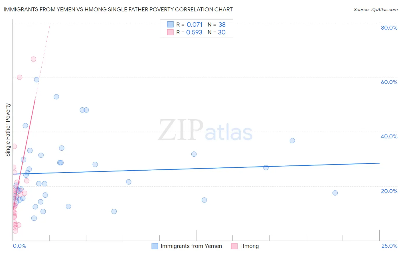 Immigrants from Yemen vs Hmong Single Father Poverty
