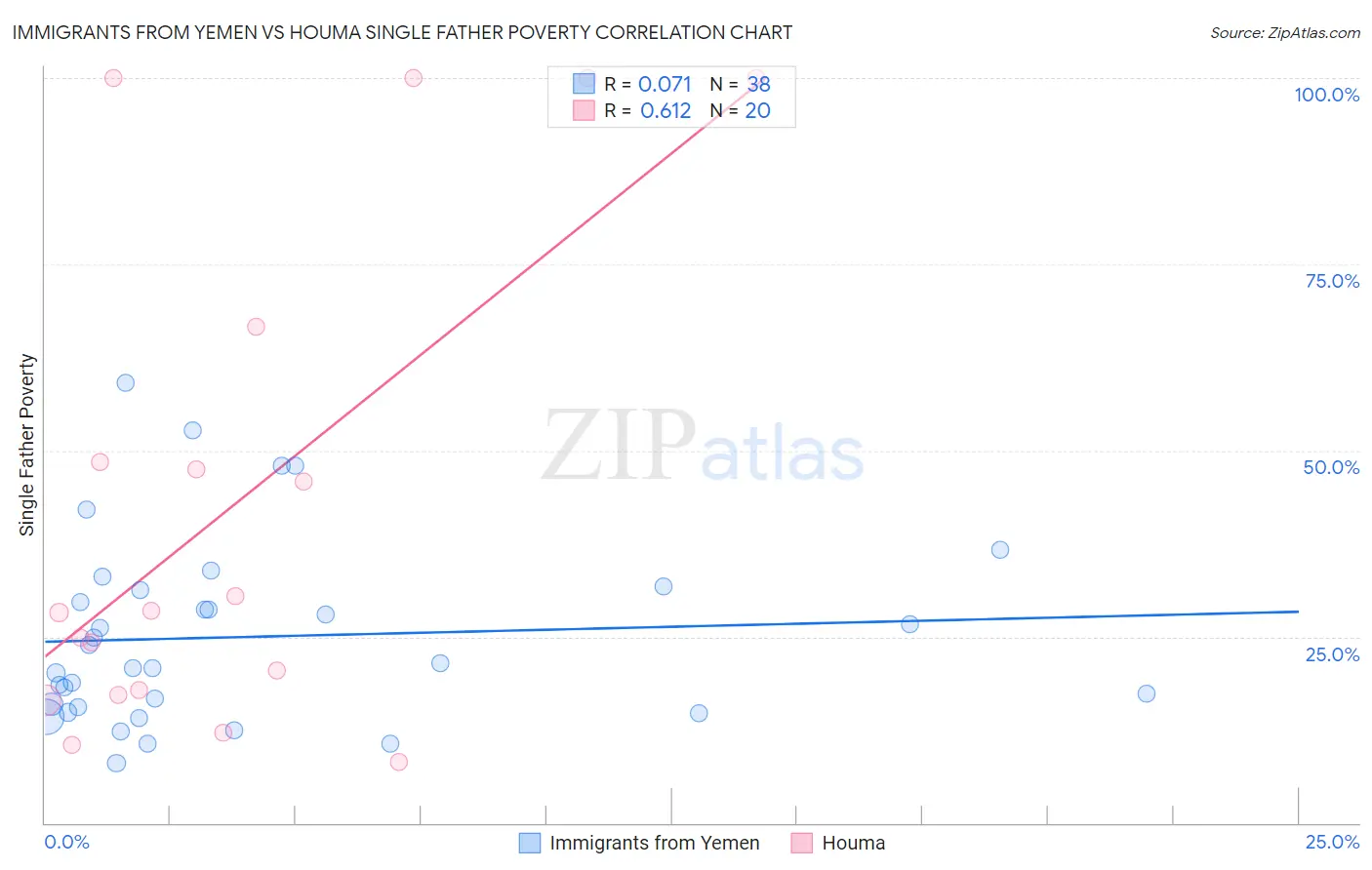 Immigrants from Yemen vs Houma Single Father Poverty