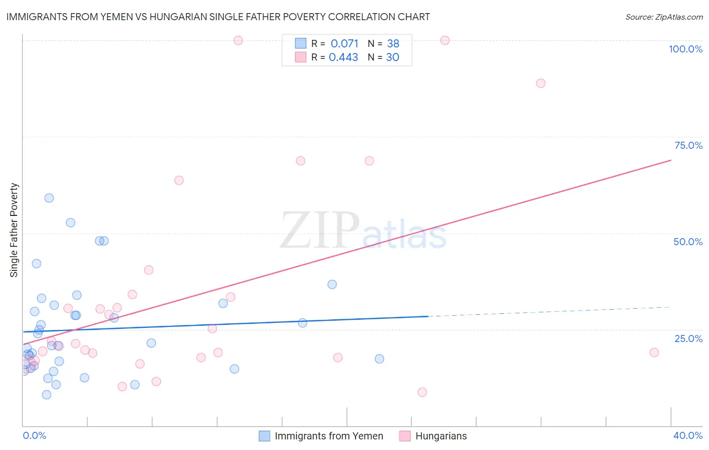 Immigrants from Yemen vs Hungarian Single Father Poverty
