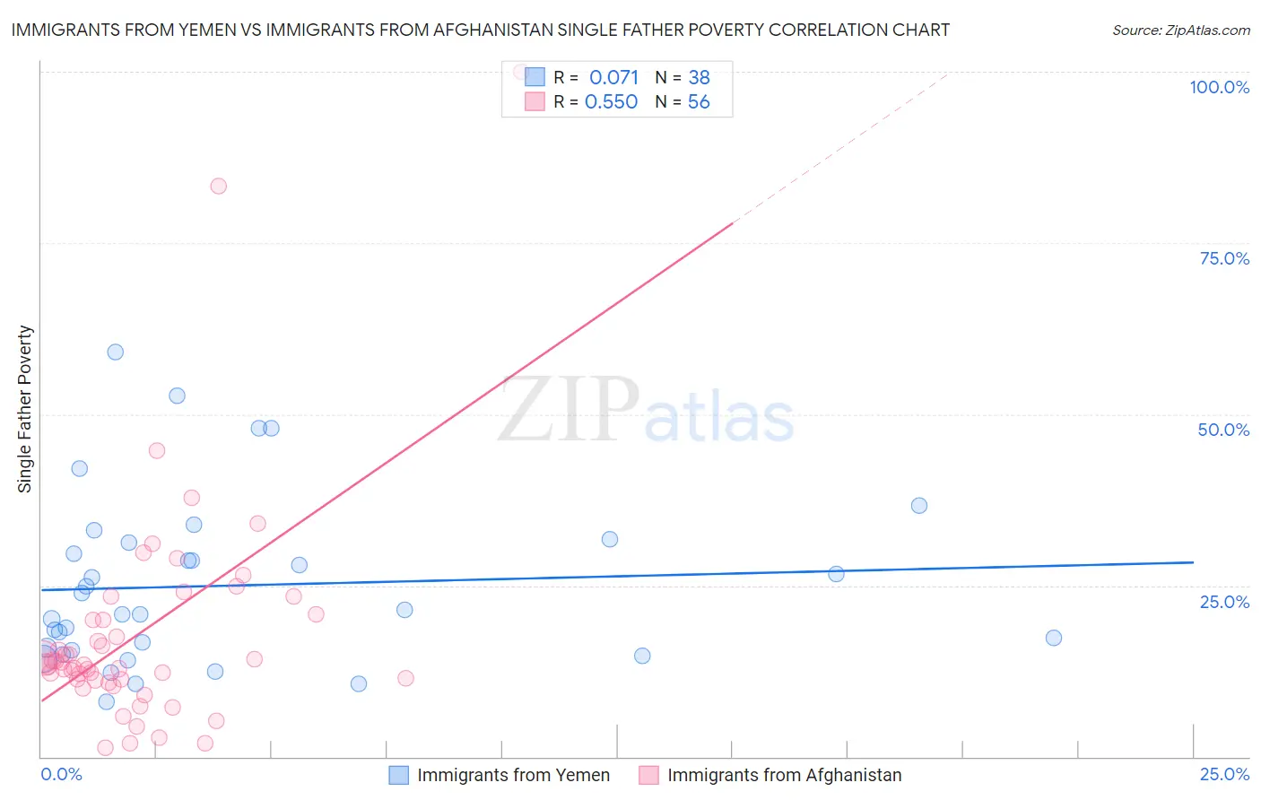 Immigrants from Yemen vs Immigrants from Afghanistan Single Father Poverty