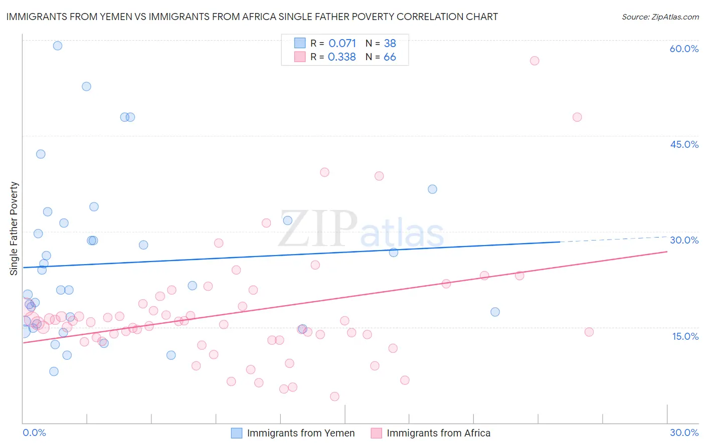 Immigrants from Yemen vs Immigrants from Africa Single Father Poverty