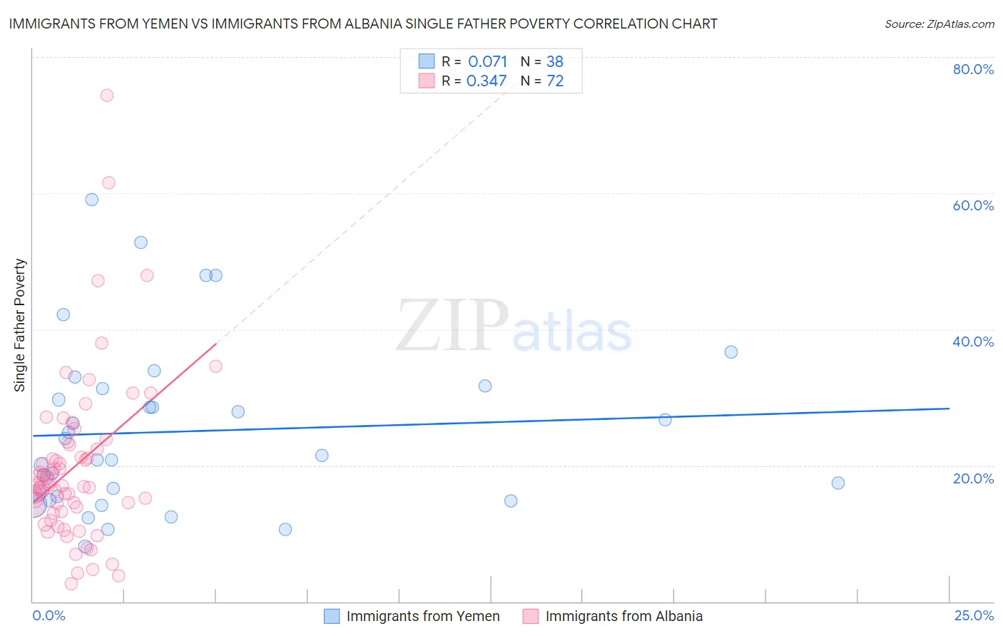 Immigrants from Yemen vs Immigrants from Albania Single Father Poverty