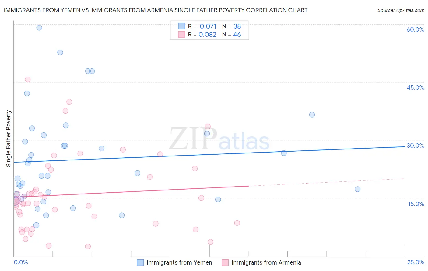 Immigrants from Yemen vs Immigrants from Armenia Single Father Poverty