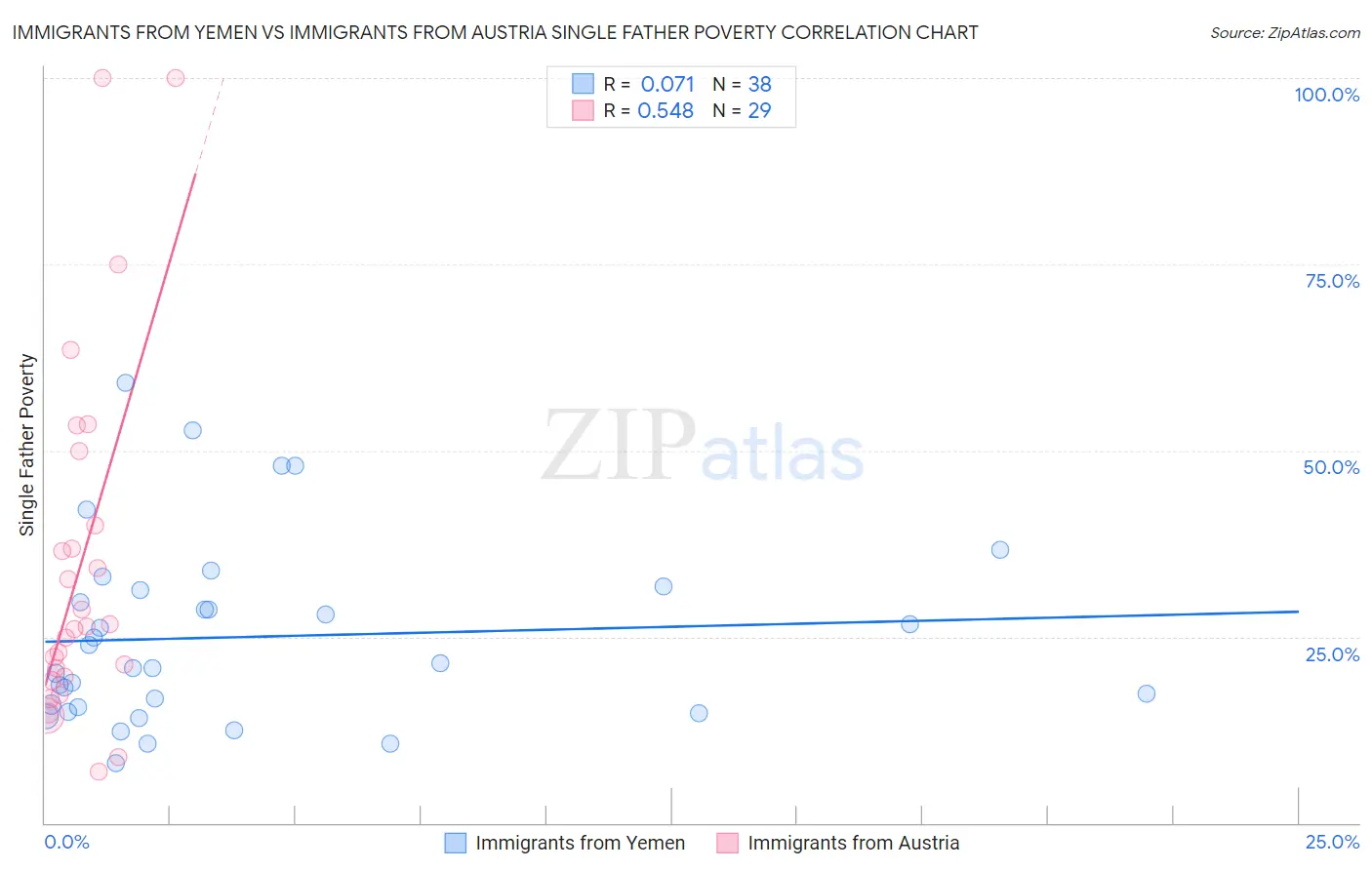 Immigrants from Yemen vs Immigrants from Austria Single Father Poverty
