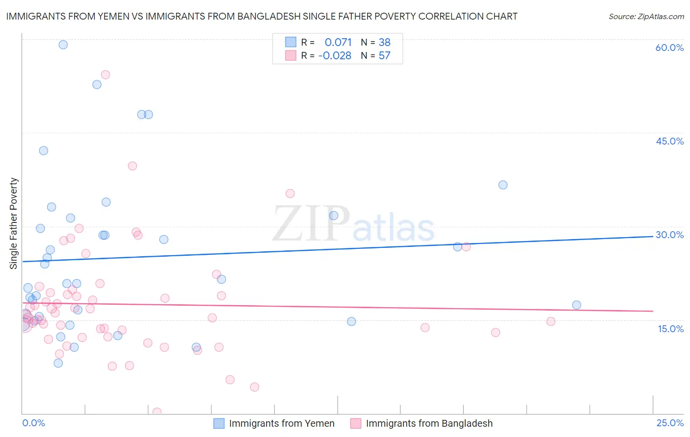 Immigrants from Yemen vs Immigrants from Bangladesh Single Father Poverty