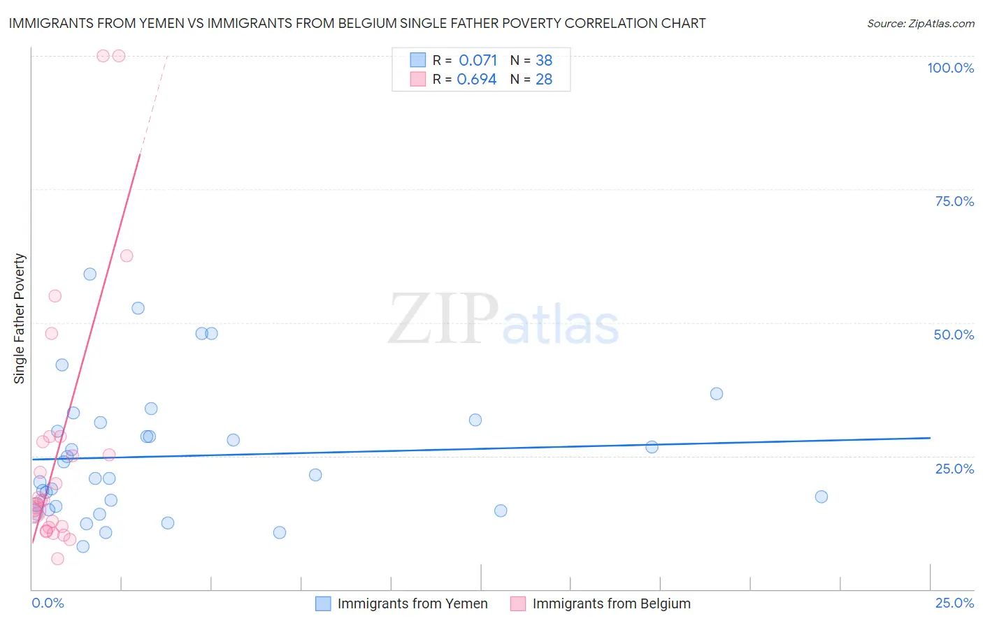 Immigrants from Yemen vs Immigrants from Belgium Single Father Poverty