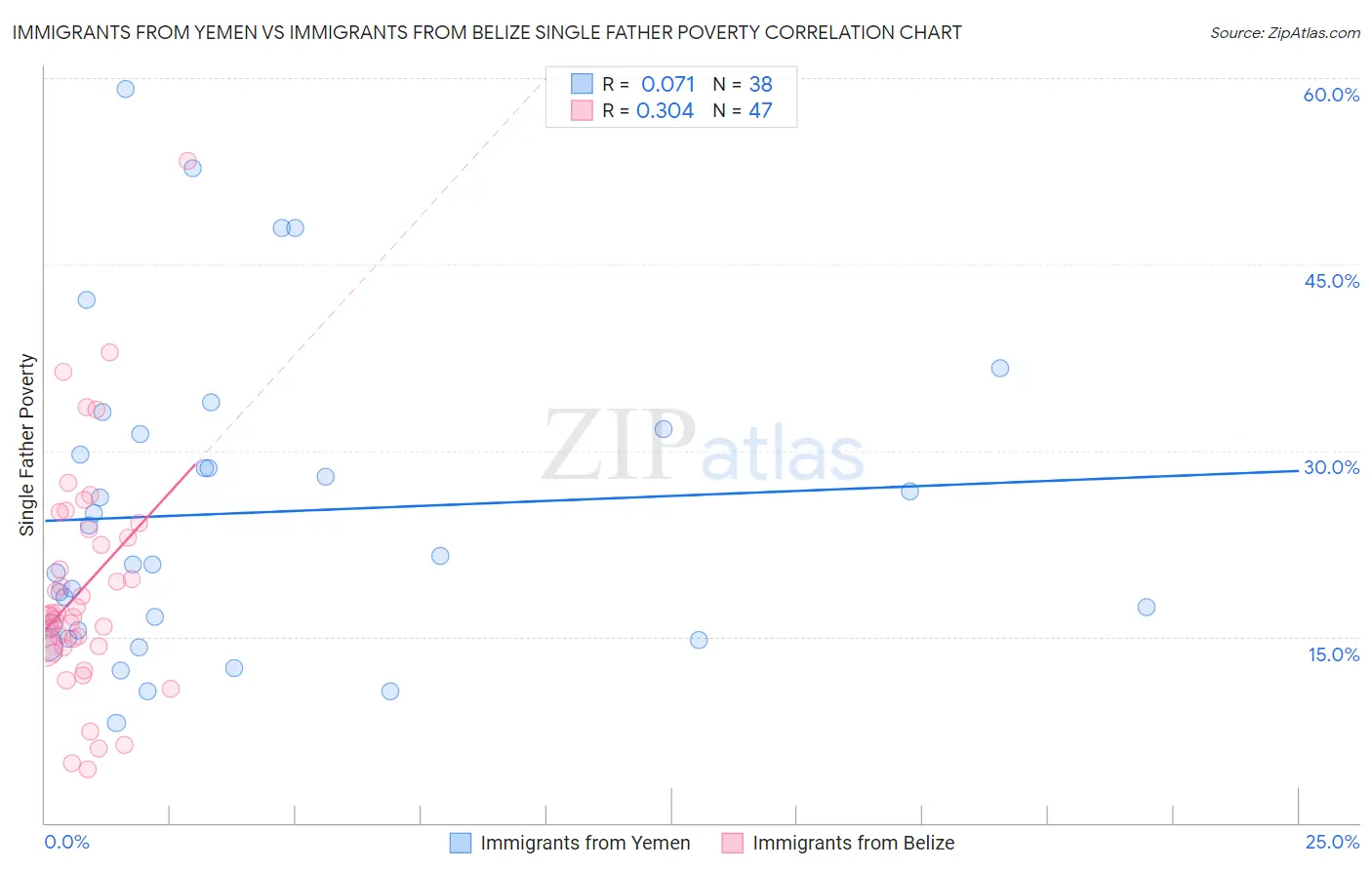 Immigrants from Yemen vs Immigrants from Belize Single Father Poverty